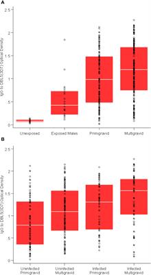 High Antibodies to VAR2CSA in Response to Malaria Infection Are Associated With Improved Birthweight in a Longitudinal Study of Pregnant Women